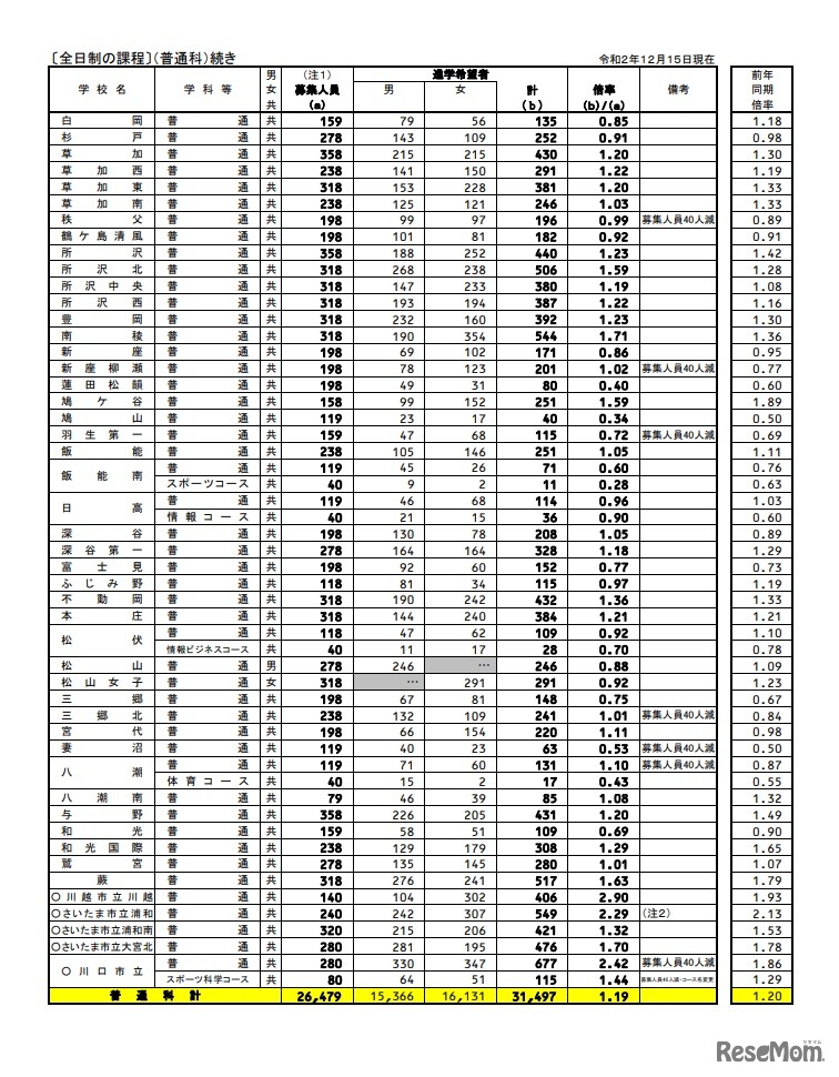 県内公立全日制高等学校進学希望状況