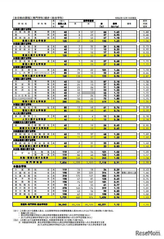 県内公立全日制高等学校進学希望状況