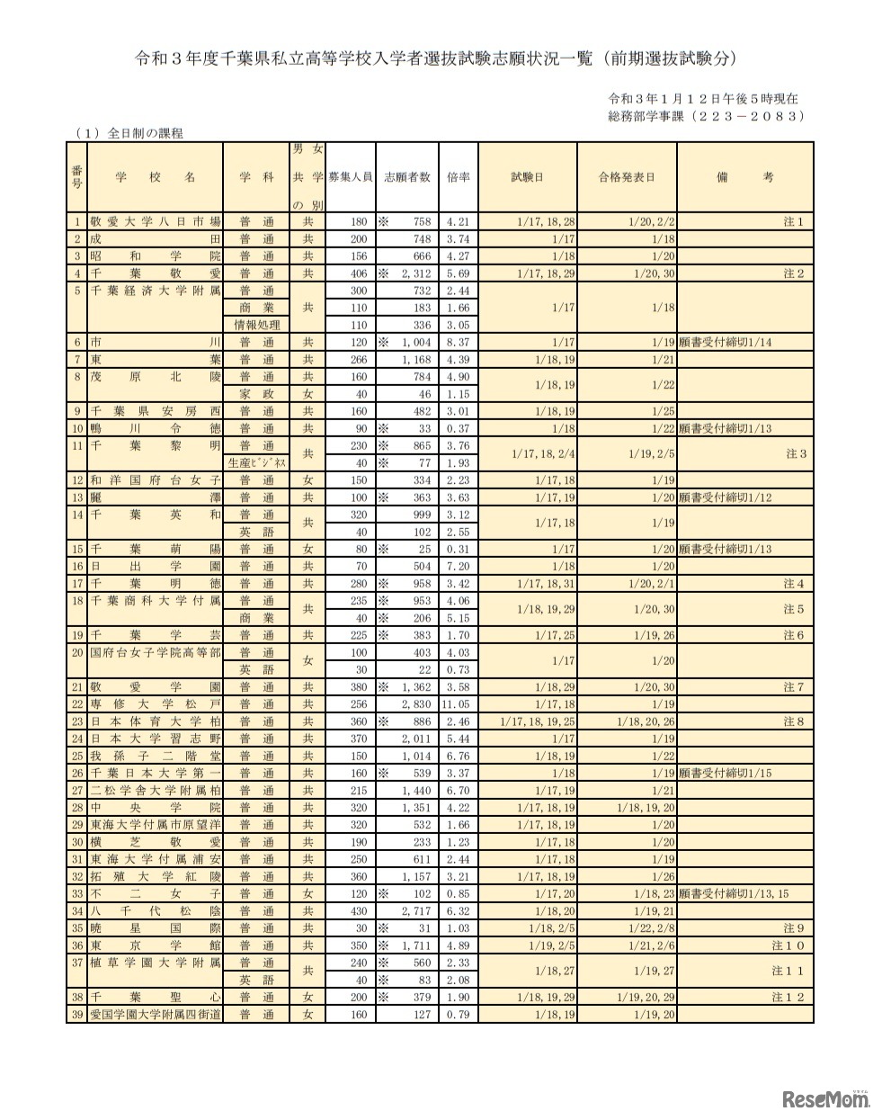 令和3年度千葉県私立高等学校入学者選抜試験志願状況一覧（前期選抜試験分）
