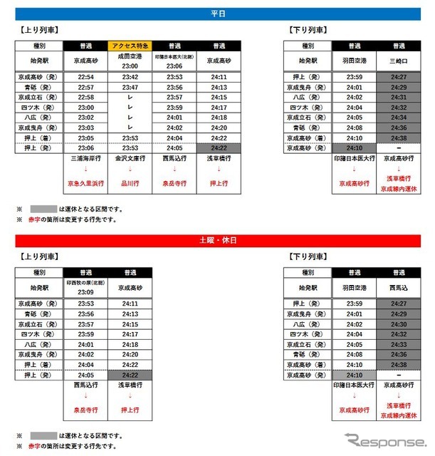 京成電鉄では都営地下鉄浅草線乗入れ列車の行先変更を中心に対応する。