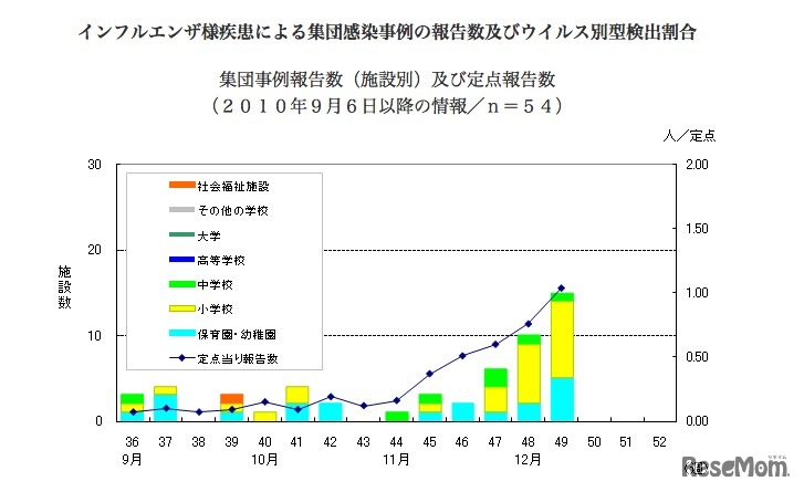 インフルエンザ様疾患による集団感染事例の報告数及びウイルス別型検出割合（東京都）