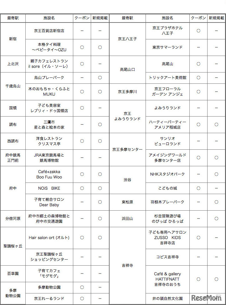 クーポン情報など