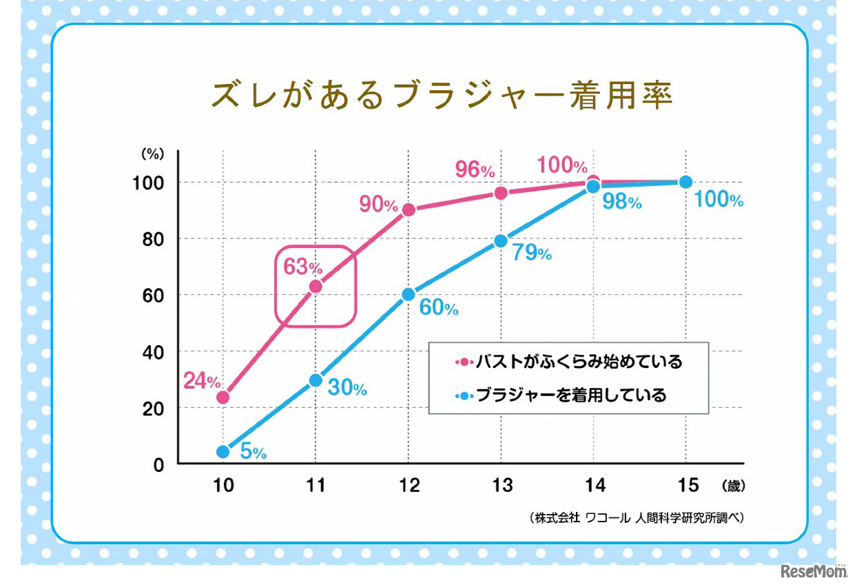 ズレがあるブラジャー着用率（学ブラ講座より）