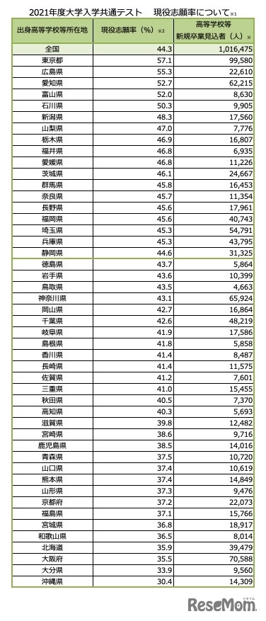2021年度大学入学共通テスト    現役志願率について※1