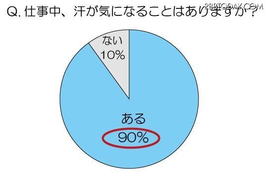 仕事中、汗が気になることはありますか？