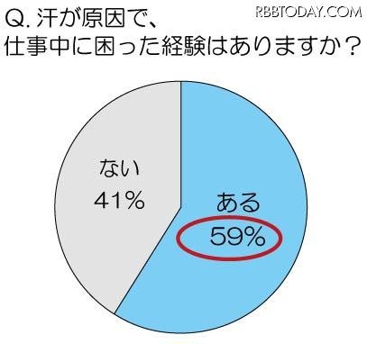汗が原因で、仕事中に困ったことはありますか？