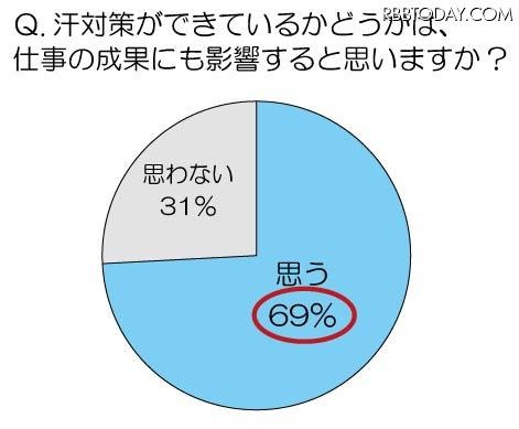 汗対策ができているかどうかは、仕事の成果にも影響すると思いますか？