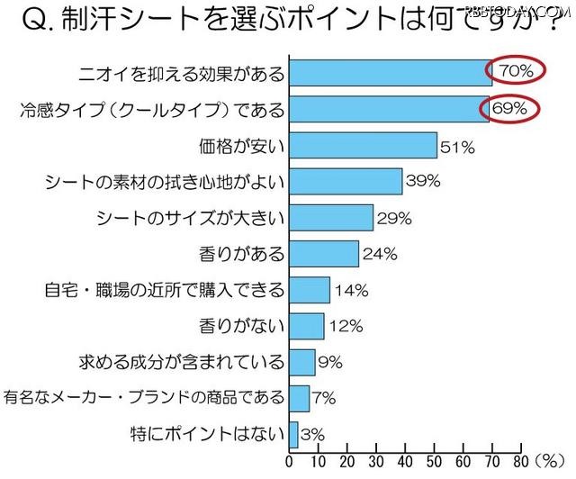 制汗シートを選ぶポイントは何ですか？