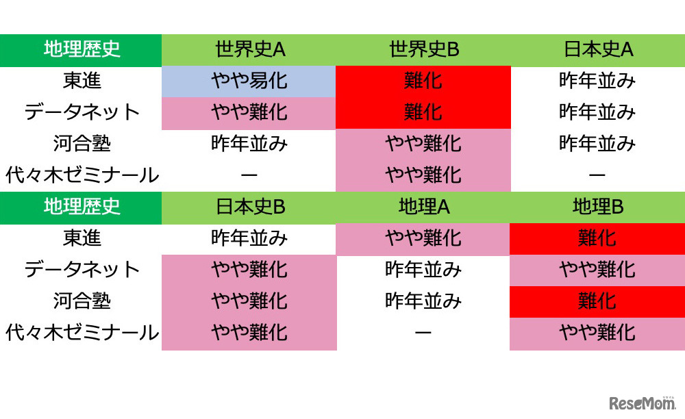 【大学入学共通テスト2021】（1日目1/16）全科目の難易度＜4予備校まとめ＞