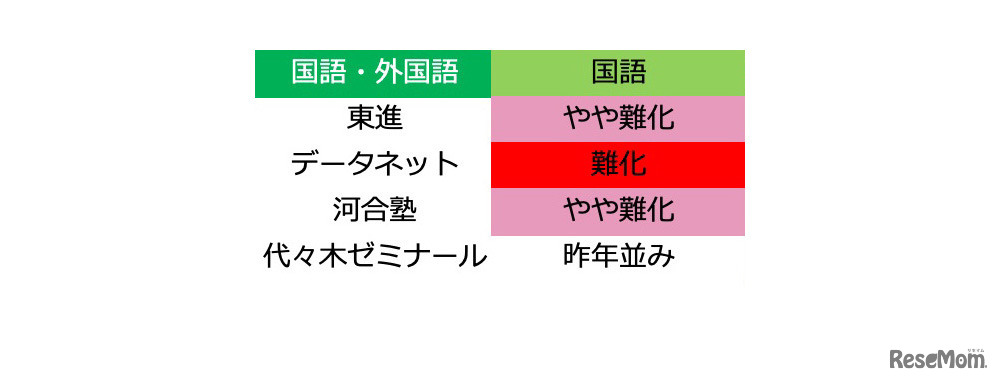 【大学入学共通テスト2021】（1日目1/16）国語の難易度＜4予備校・速報＞難化か