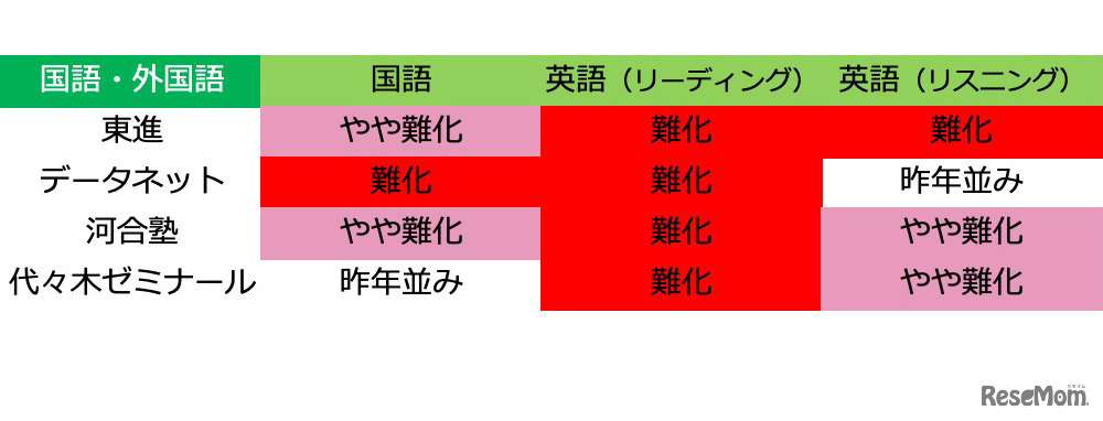 共通テスト1日目、国語・英語の難易度