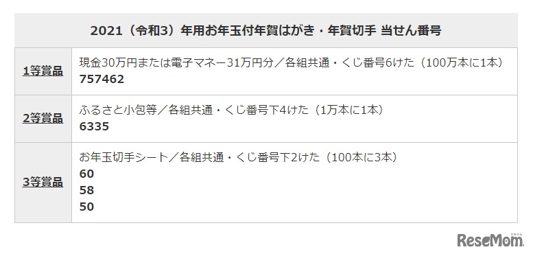 2021年（令和3年）用お年玉付年賀はがき・年賀切手 当せん番号