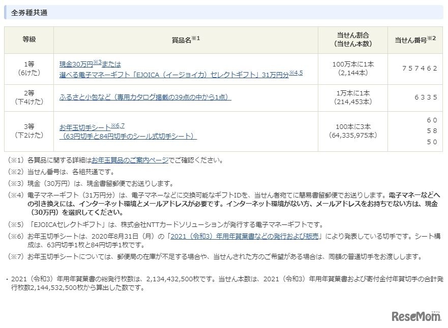 2021年（令和3年）用お年玉付年賀はがき・年賀切手 当せん番号