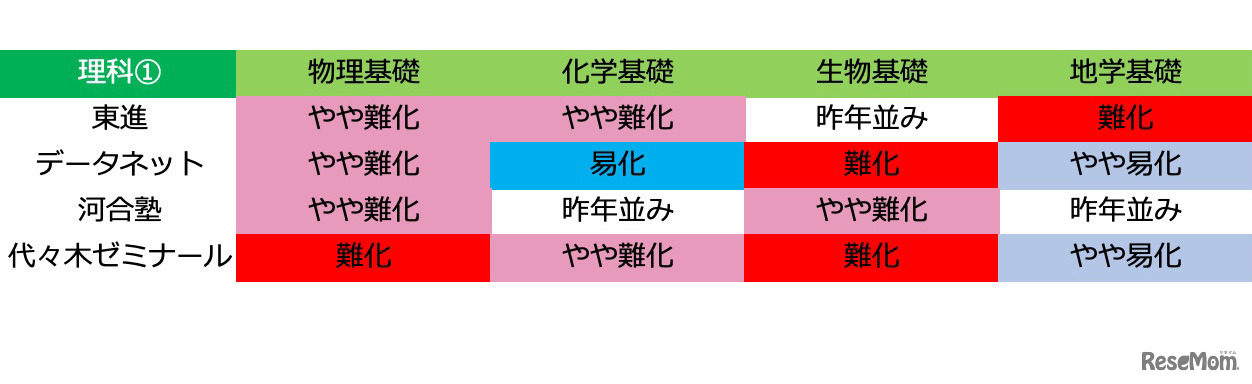 【大学入学共通テスト2021】（2日目1/17）理科1の難易度＜4予備校・速報＞評価分かれる