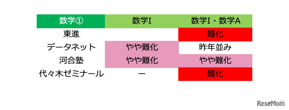 【大学入学共通テスト2021】（2日目1/17）数学1・2の難易度＜4予備校・速報＞数1で難化目立つ