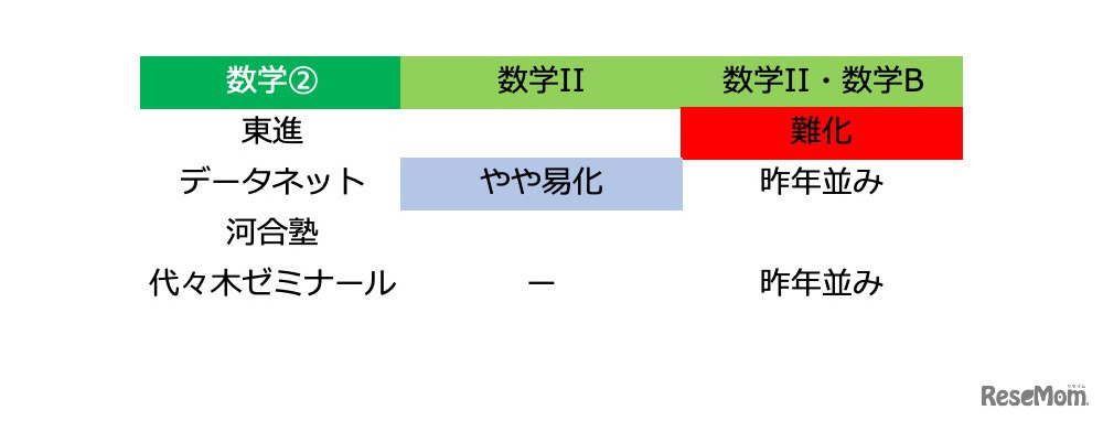 【大学入学共通テスト2021】（2日目1/17）数学1・2の難易度＜4予備校・速報＞数1で難化目立つ