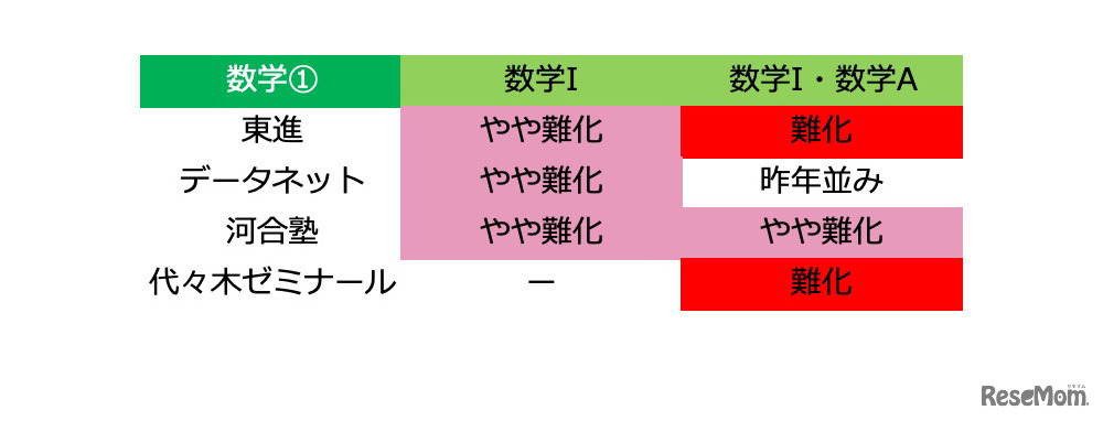 【大学入学共通テスト2021】（2日目1/17）全科目の難易度＜4予備校まとめ＞