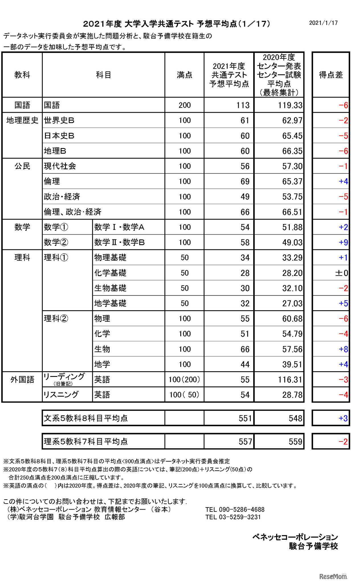 【大学入学共通テスト2021】予想平均点（1/17速報）文系5教科8科目551点・理系5教科7科目557点…データネット
