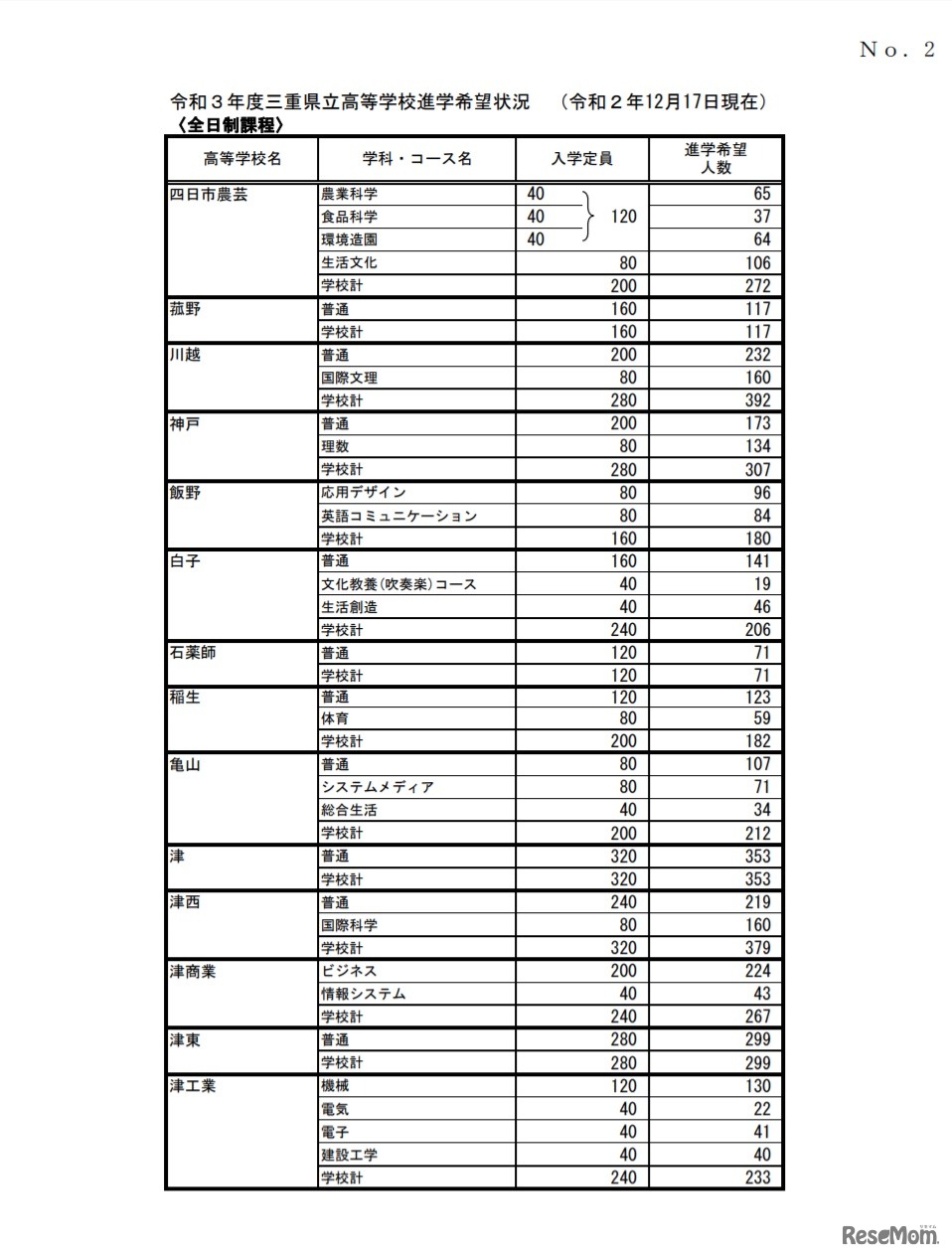 令和3年度三重県立高等学校進学希望状況 （令和2年12月17日現在）（全日制課程）