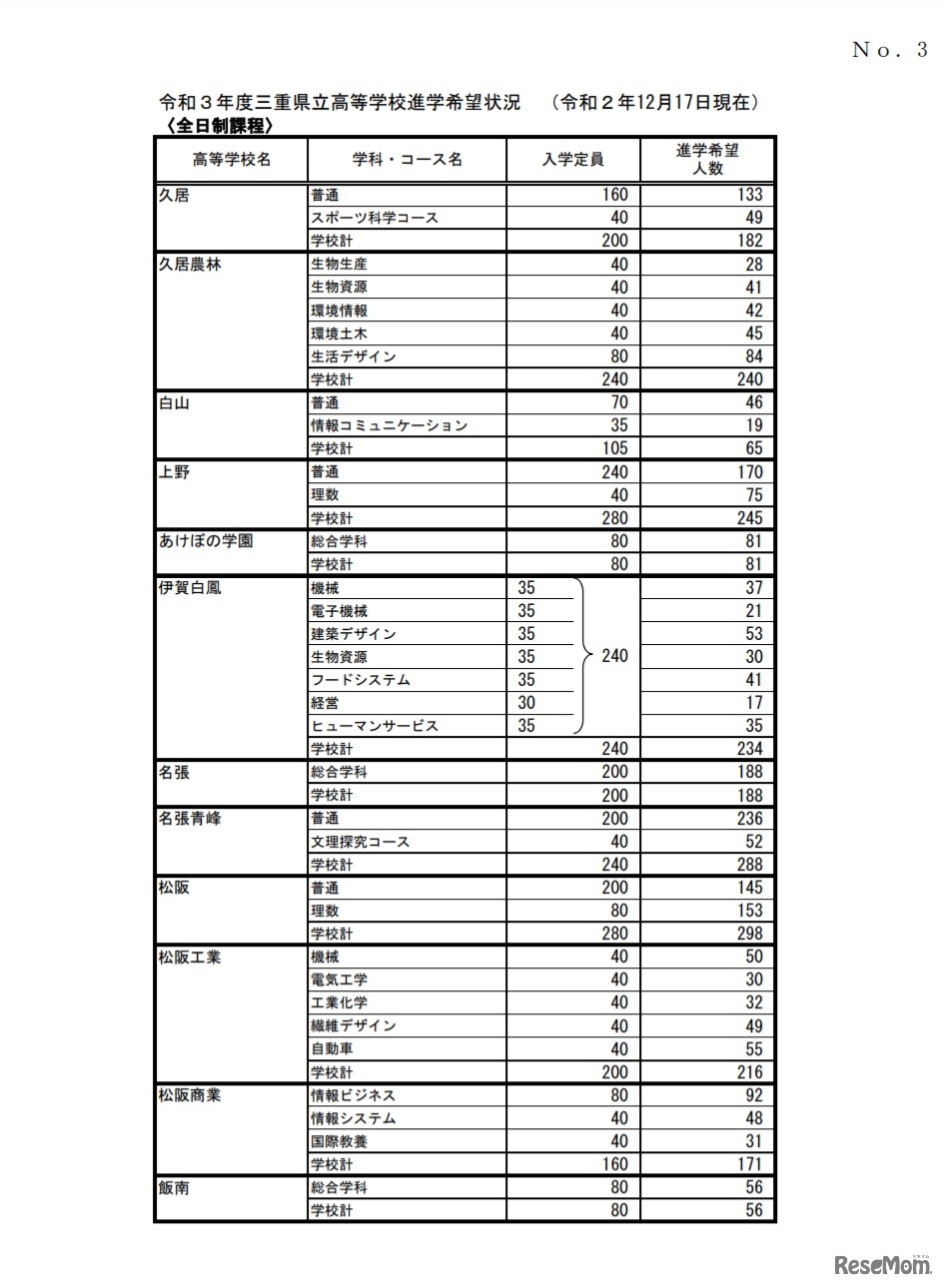 令和3年度三重県立高等学校進学希望状況 （令和2年12月17日現在）（全日制課程）