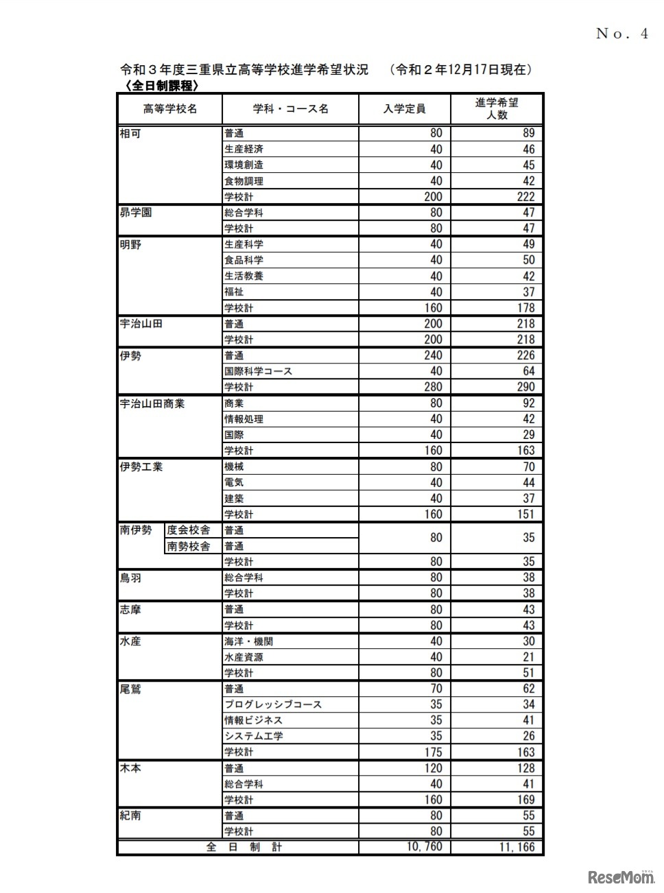 令和3年度三重県立高等学校進学希望状況 （令和2年12月17日現在）（全日制課程）