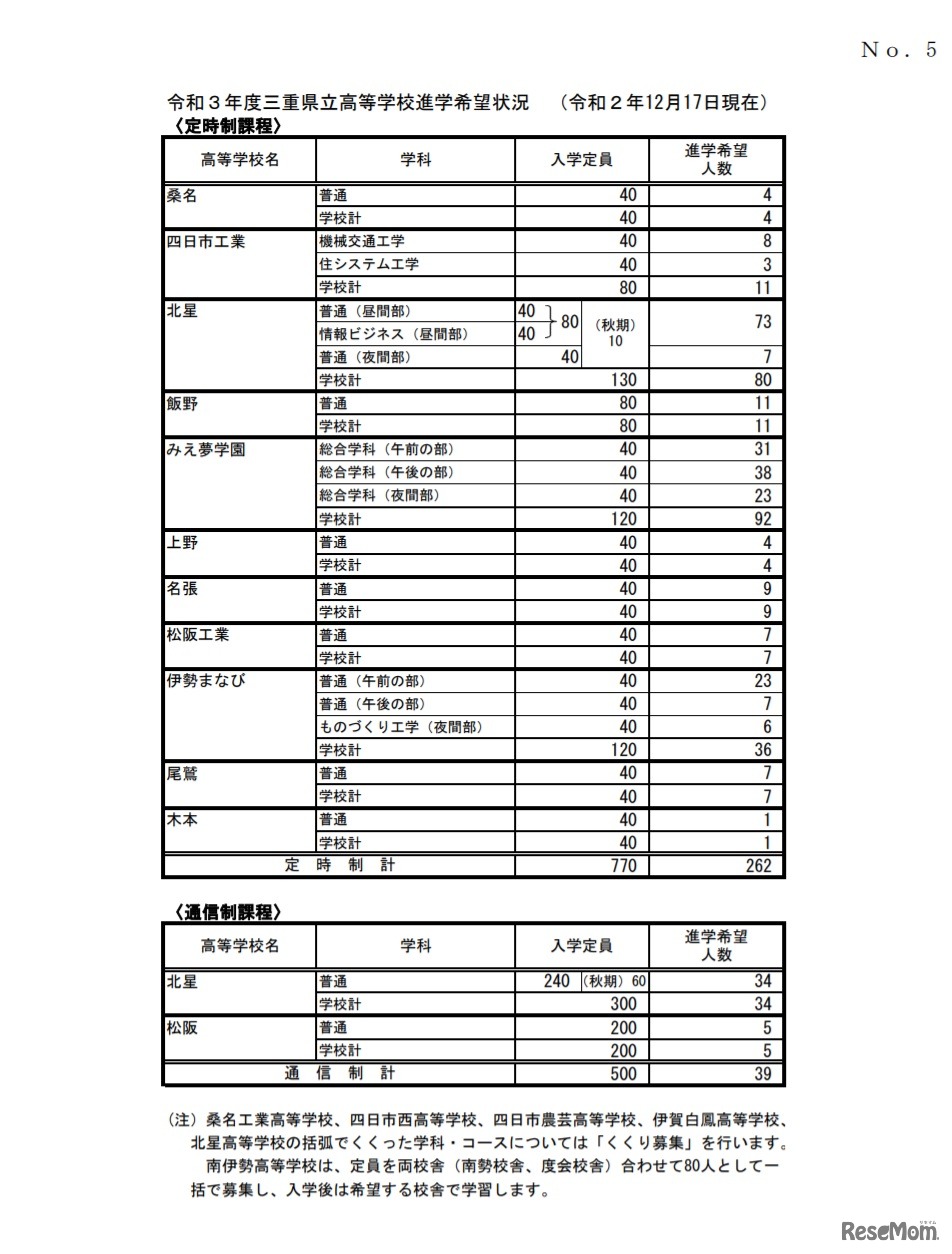 令和3年度三重県立高等学校進学希望状況 （令和2年12月17日現在）（定時制課程・通信制課程）