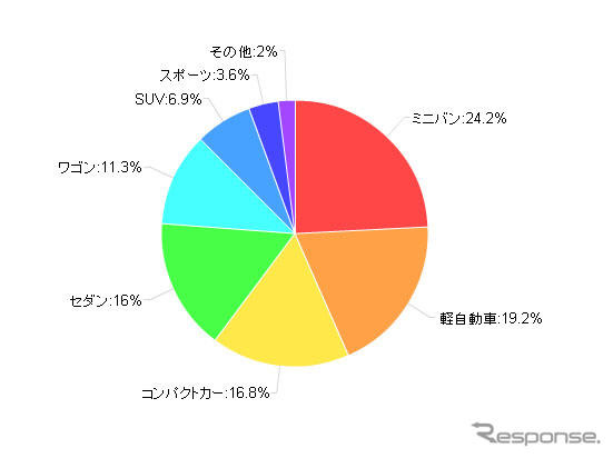 所有しているクルマのタイプ