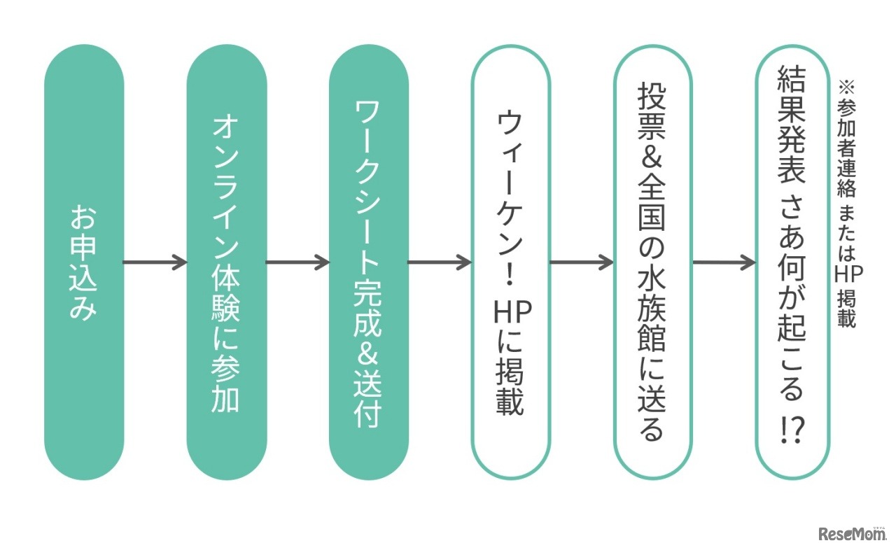 あったらいいな！プロジェクトの流れ