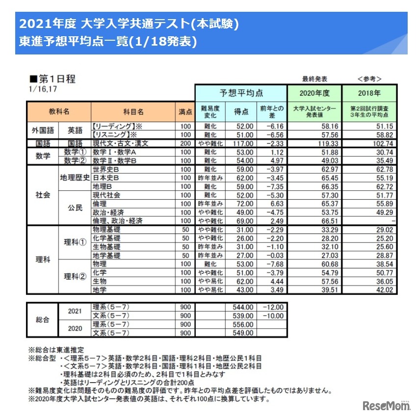 東進予想平均点一覧（1/18発表）