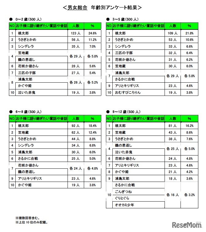 男女総合（年齢別）