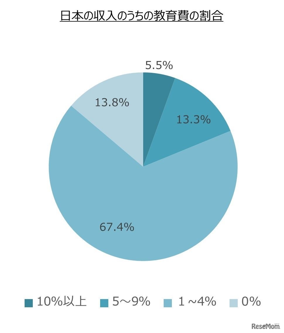 日本の収入のうちの教育費の割合