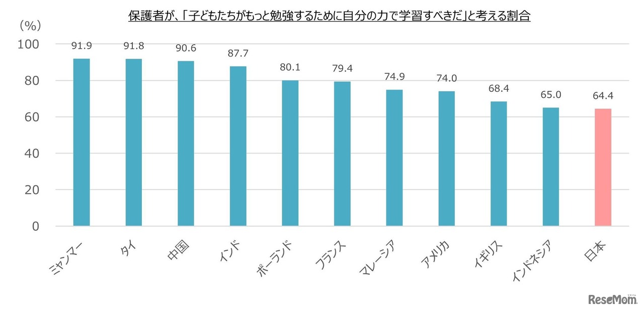 保護者が「子どもたちがもっと勉強するために自分の力で学習すべきだ」と考える割合