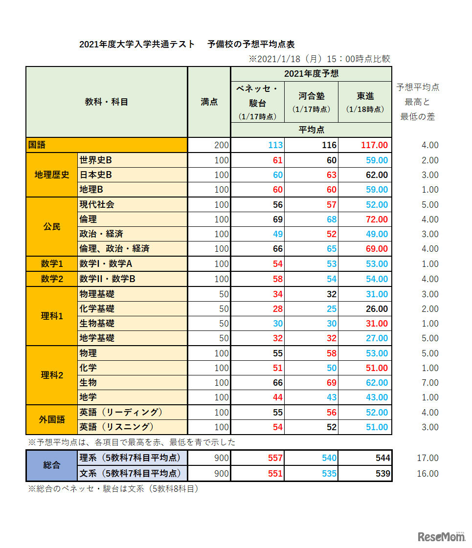 2021年度大学入学共通テスト 予備校の予想平均点表（2021年1月18日15時00分時点）　※画像は各予備校の発表をもとにリセマム編集部が作成