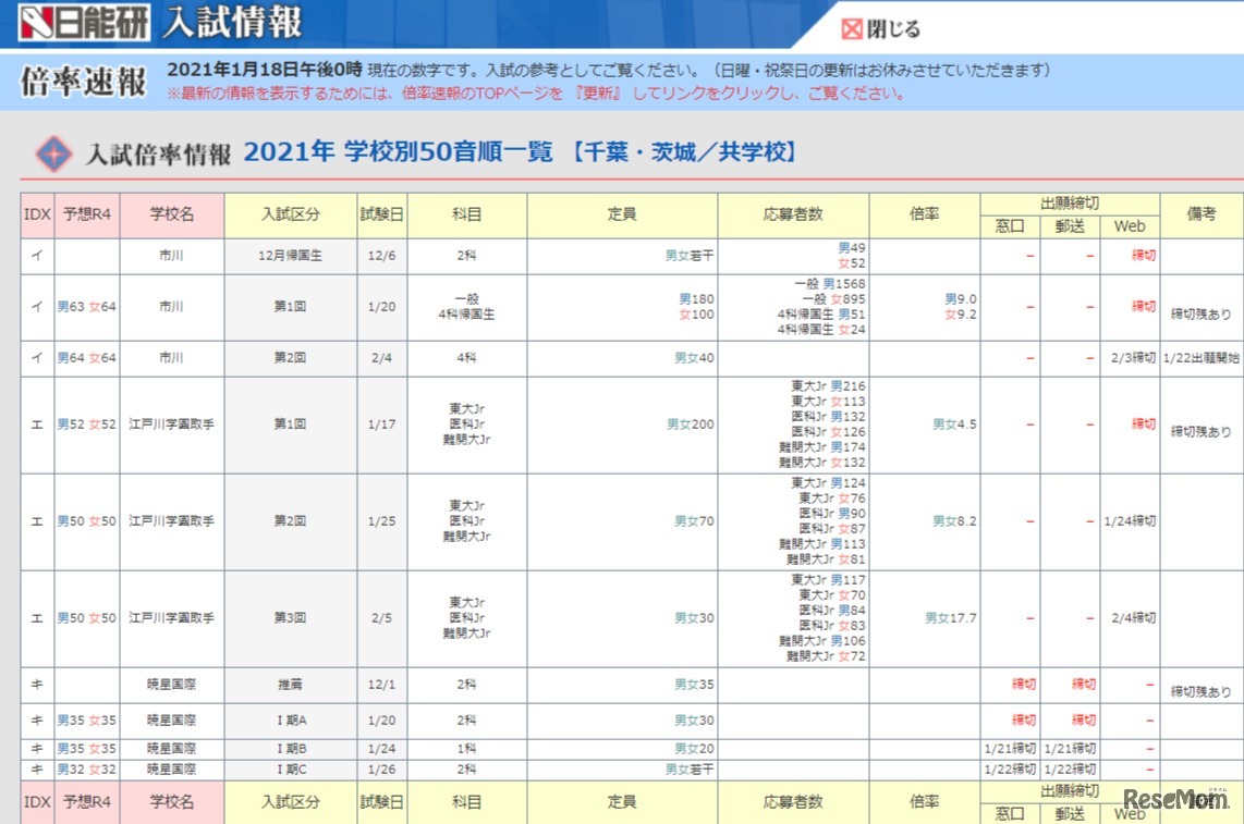 千葉県私立中学の入試倍率速報１（抜粋）