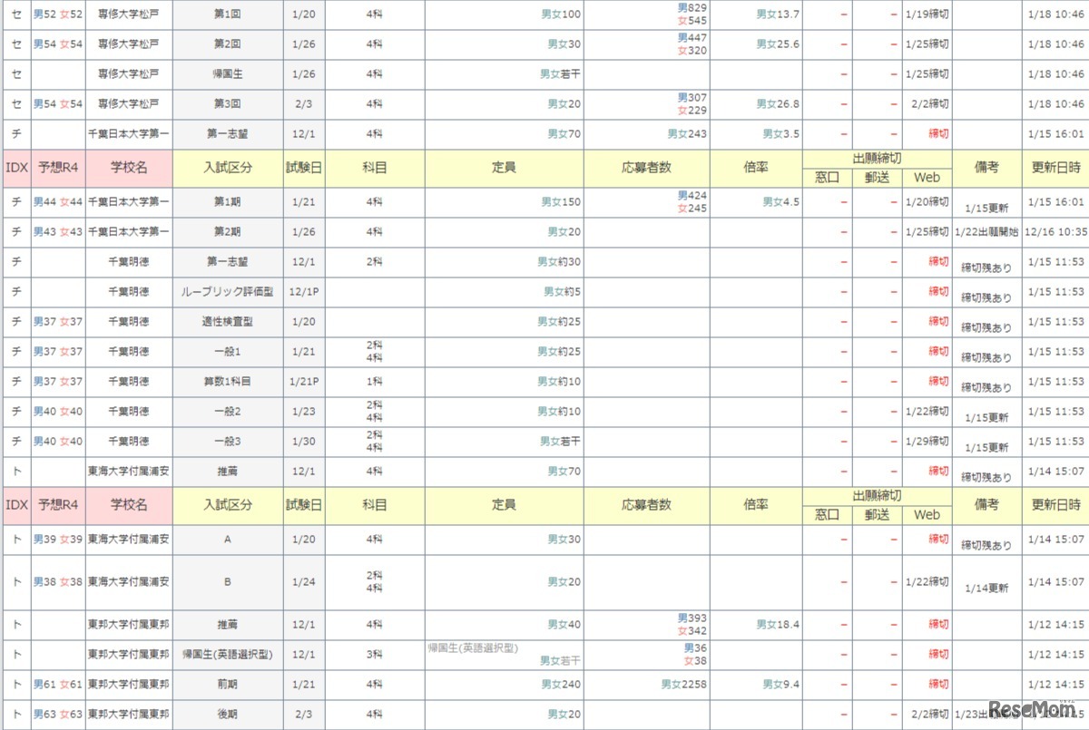 千葉県私立中学の入試倍率速報3（抜粋）
