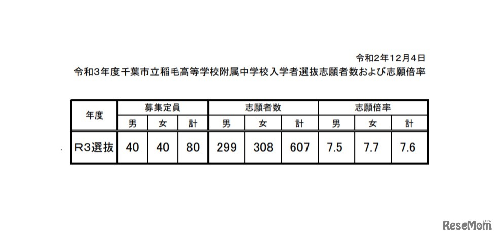令和３年度千葉市立稲毛高等学校附属中学校入学者選抜志願者数および志願倍率