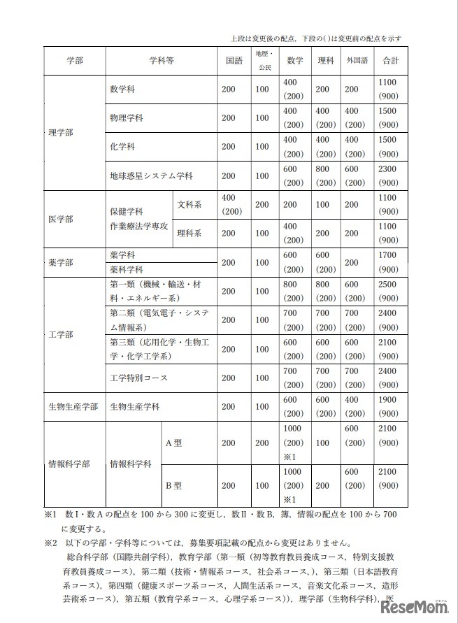 広島大学試験会場での試験実施ができないと判断した場合の一般選抜（前期日程・後期日程）における選抜方法の変更について