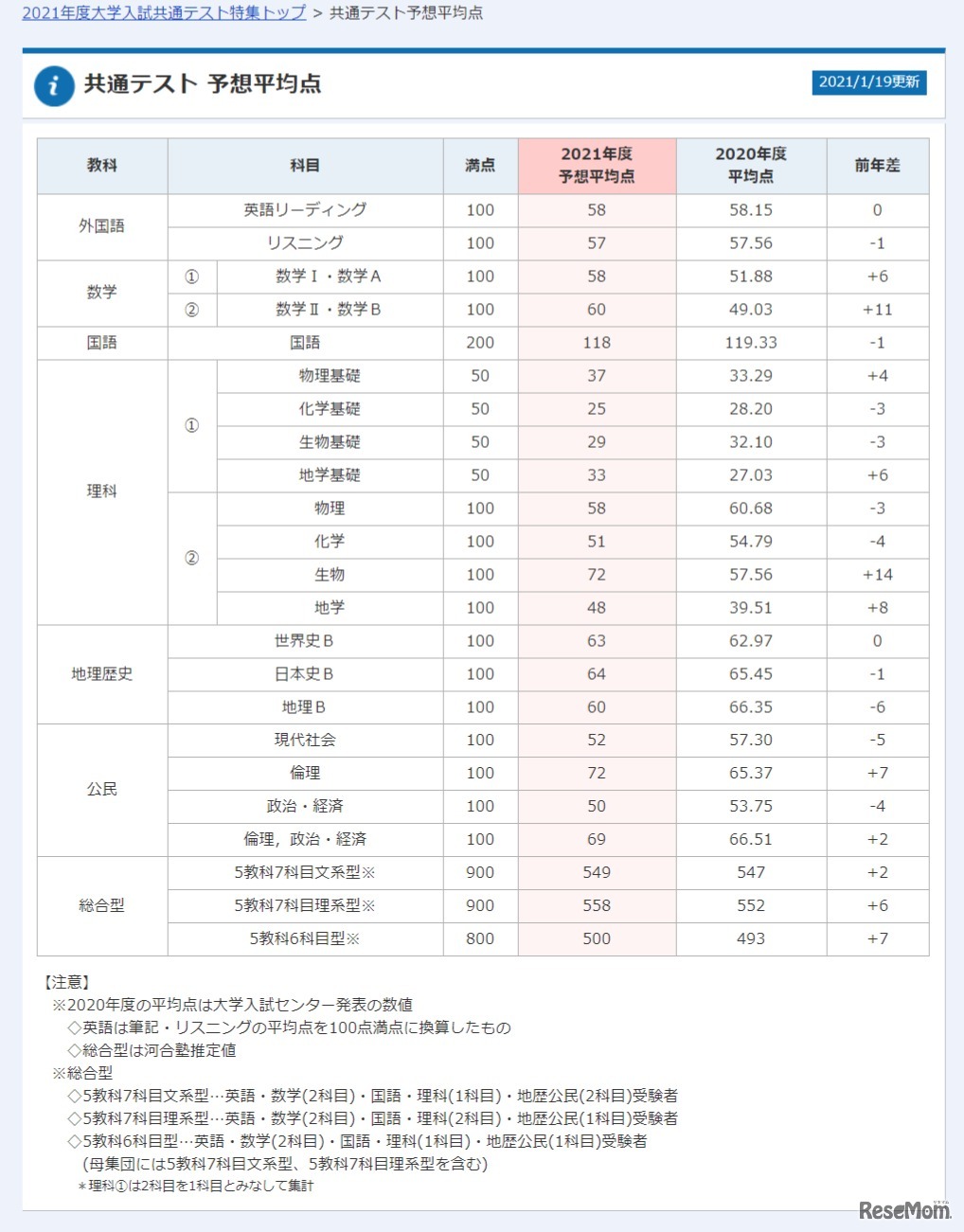 河合塾予想平均点