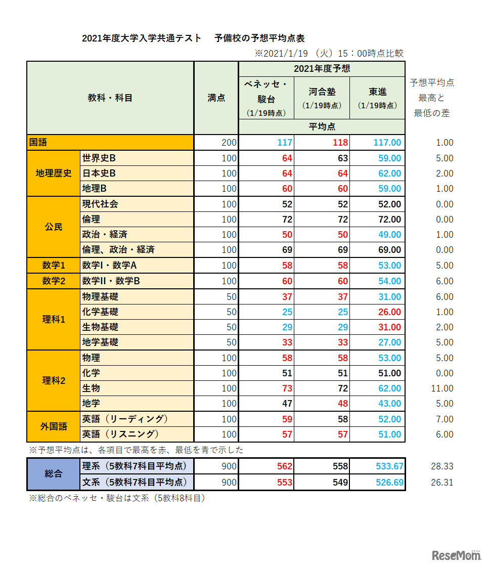 2021年度大学入学共通テスト 予備校の予想平均点表（2021年1月19日15時00分時点）　※画像は各予備校の発表をもとにリセマム編集部が作成