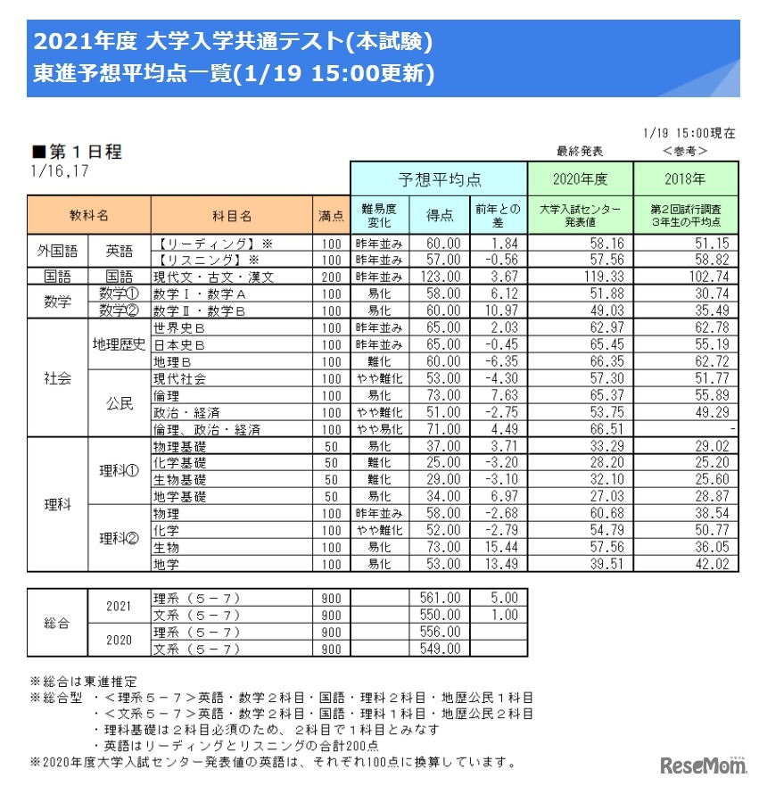 東進予想平均点一覧（1/19発表）