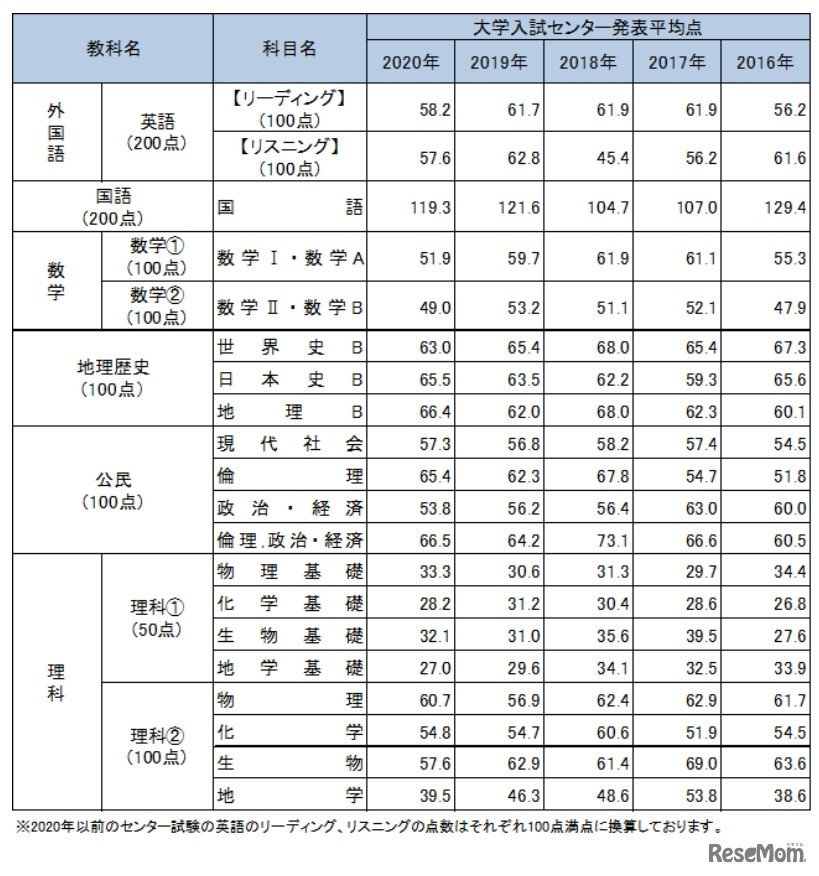 大学入試センター発表平均点