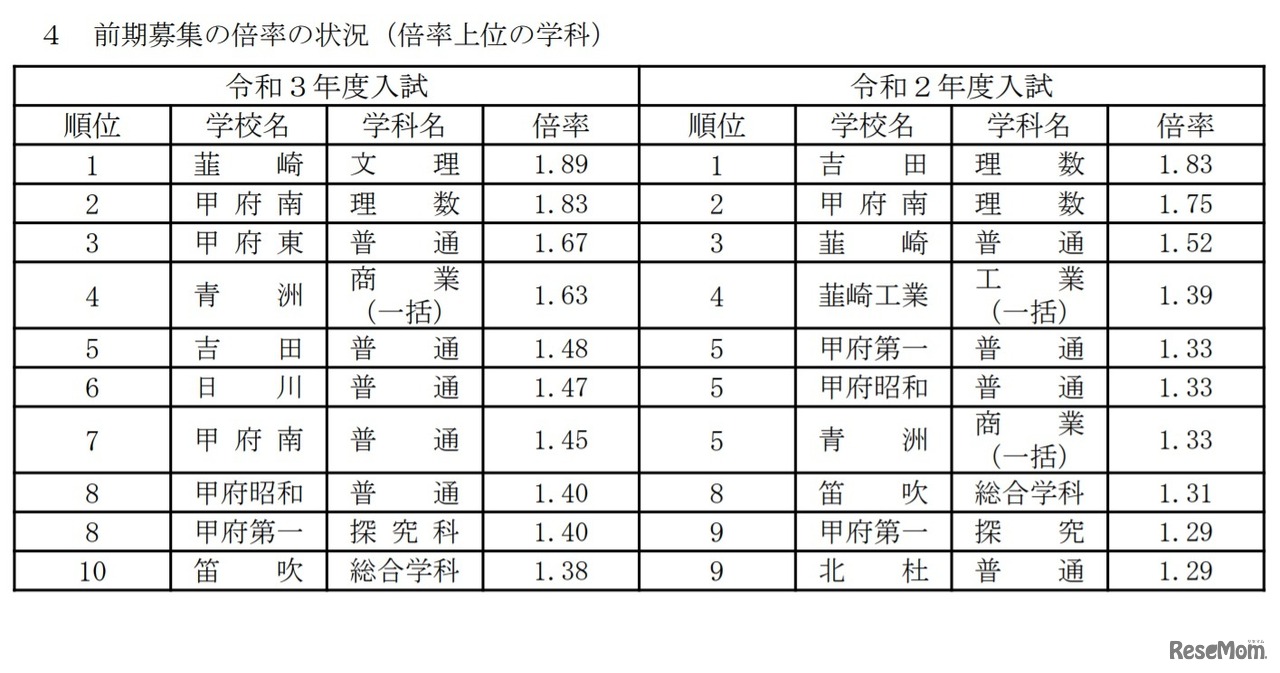前期募集の倍率の状況（倍率上位の学科）