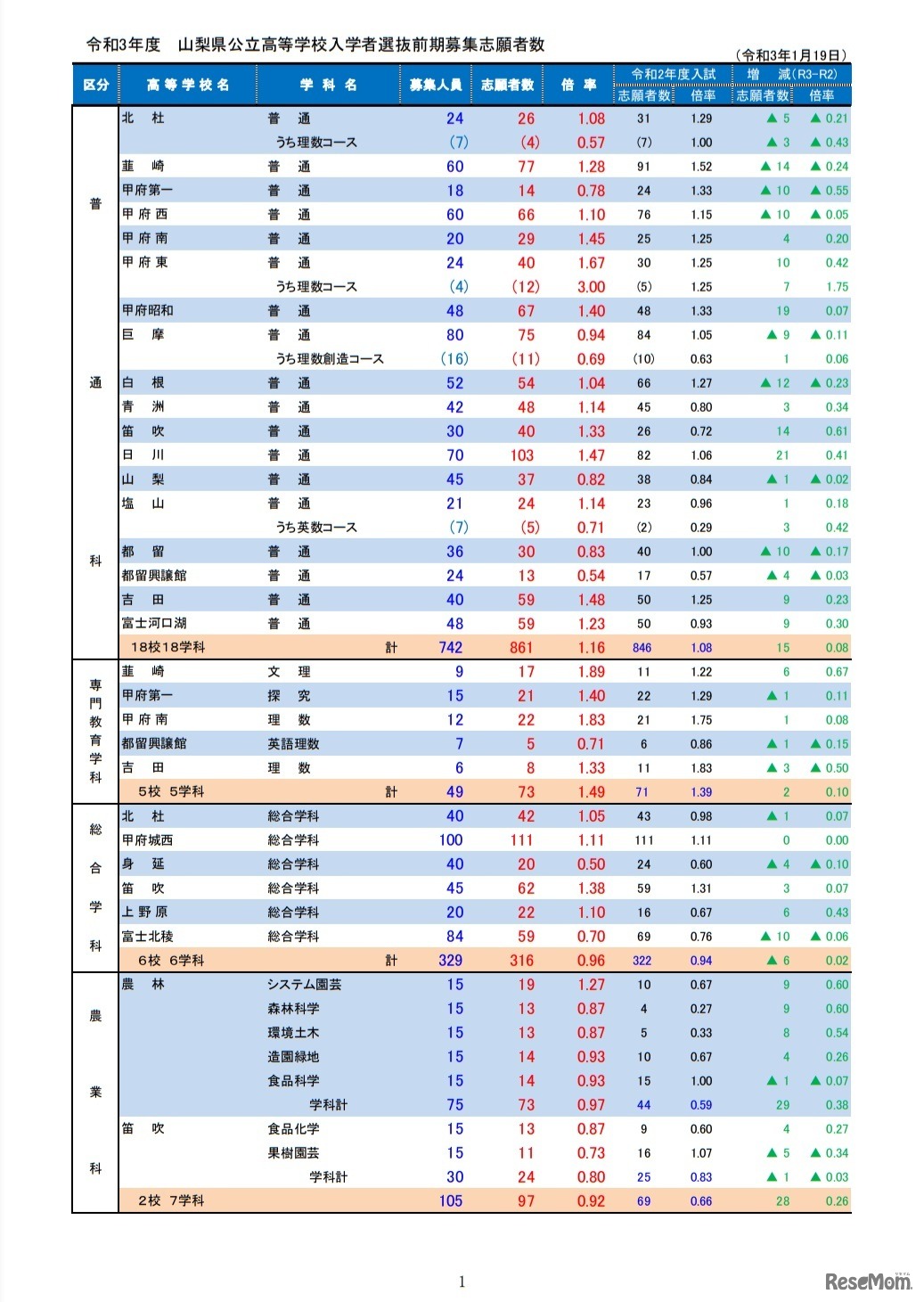 令和3年度山梨県公立高等学校入学者選抜前期募集志願者数