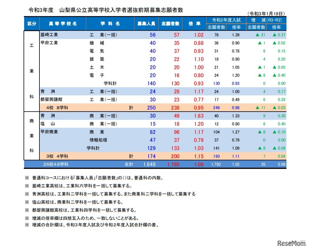 令和3年度山梨県公立高等学校入学者選抜前期募集志願者数