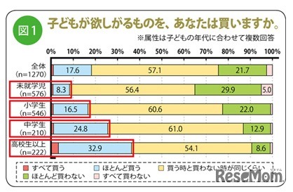 子どもが欲しがるものを、あなたは買いますか
