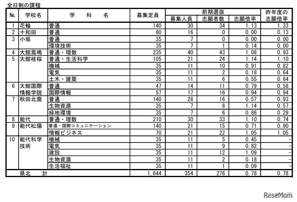 令和3年度 秋田県公立高等学校入学者選抜 前期選抜 志願者数（全日制課程・県北）