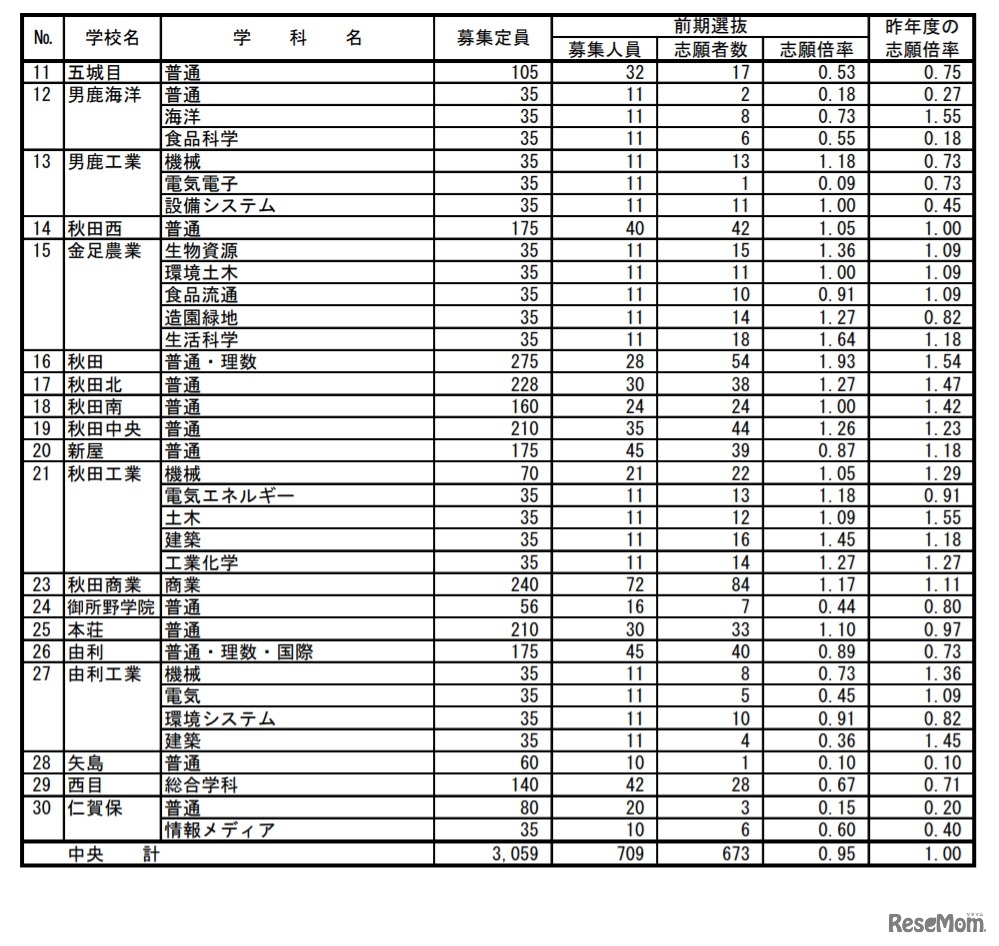 令和3年度 秋田県公立高等学校入学者選抜 前期選抜 志願者数（全日制課程・中央）
