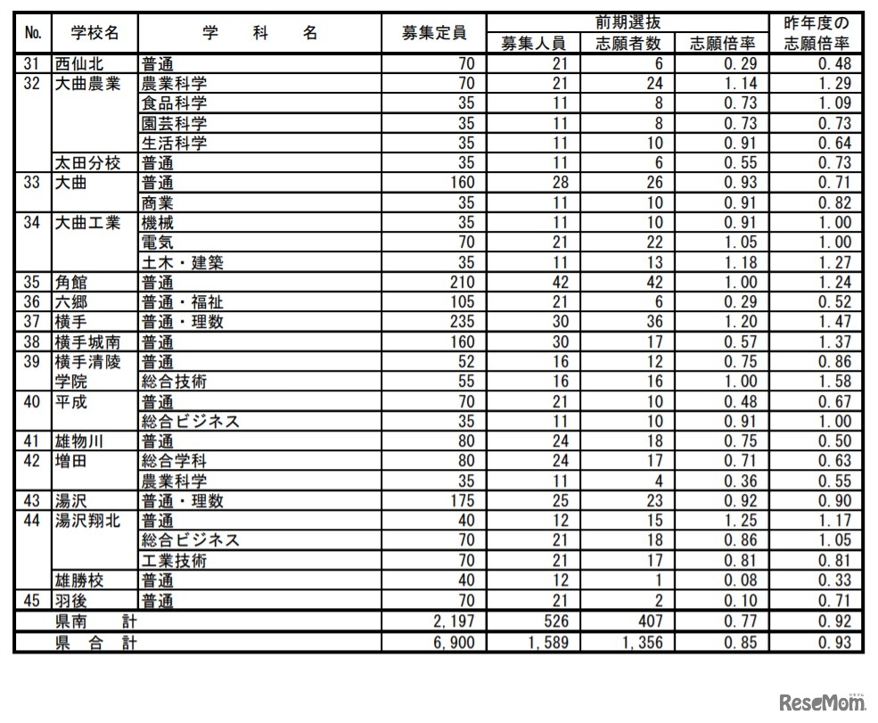 令和3年度 秋田県公立高等学校入学者選抜 前期選抜 志願者数（全日制課程・県南）