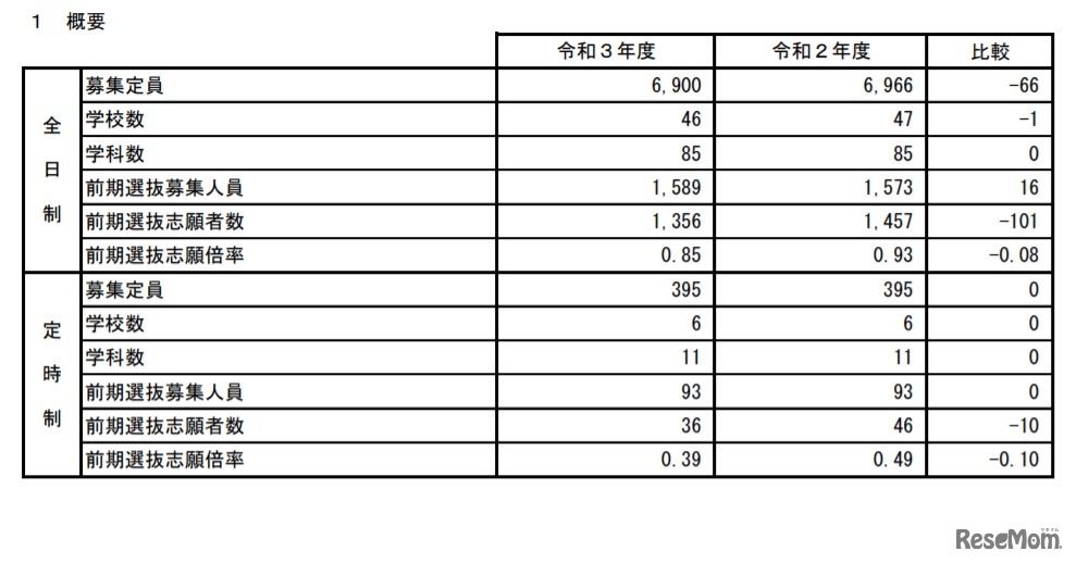 令和3年度 秋田県公立高等学校入学者選抜 前期選抜 志願状況