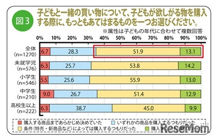 子どもと一緒の買い物について、子どもが欲しがる物を購入する際に、もっともあてはまるものを一つお選びください